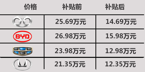 北汽EU260/比亚迪秦EV/帝豪EV/华泰iEV230四款A级电动车对比