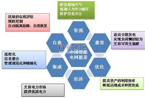智能電網再被寫入政府報告 未來將進一步彰顯作用