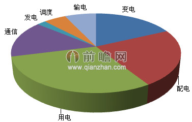 智能電網再被寫入政府報告 未來將進一步彰顯作用