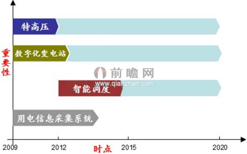 智能電網再被寫入政府報告 未來將進一步彰顯作用