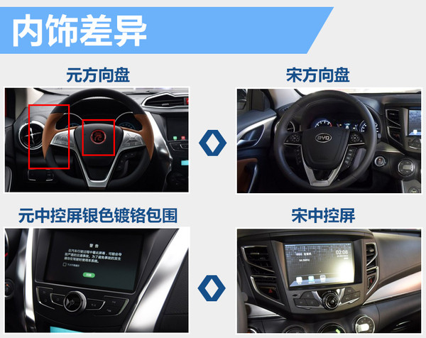 比亚迪宋vs比亚迪元:配置接近/差2.1万 新能源suv选谁(图)