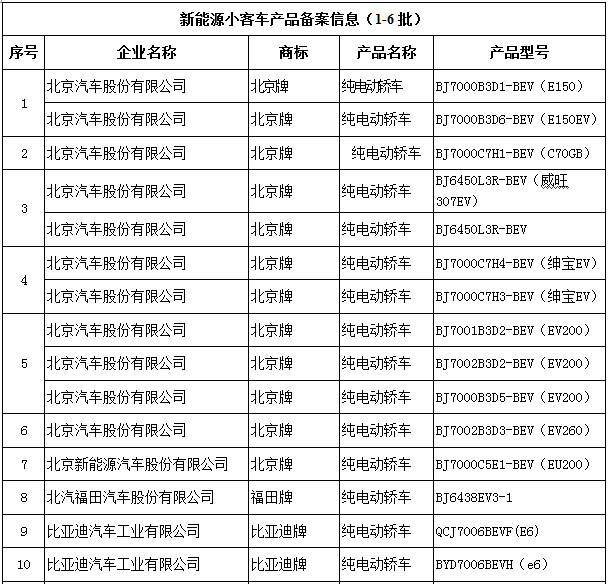 北京第7批新能源车备案公布 比亚迪秦EV300/江淮iEV6S来了！