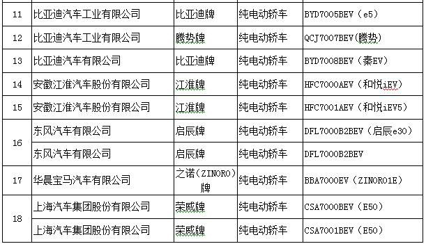 北京第7批新能源车备案公布 比亚迪秦EV300/江淮iEV6S来了！