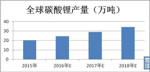 【干貨】詳解新能源汽車之鋰資源