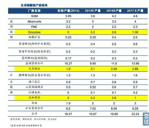【干貨】詳解新能源汽車之鋰資源
