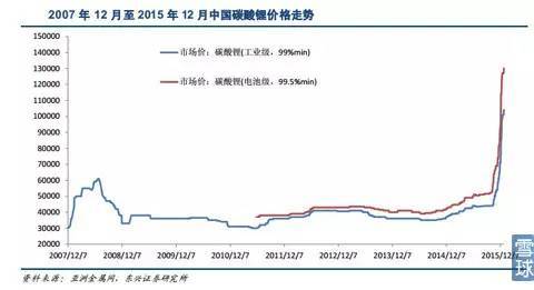 【干貨】詳解新能源汽車之鋰資源