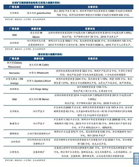 【干貨】詳解新能源汽車之鋰資源
