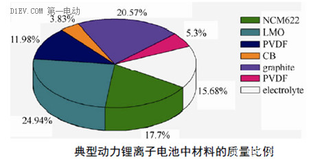 简析锂离子电池的两大性能指标：能量密度与充放电倍率