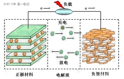 简析锂离子电池的两大性能指标：能量密度与充放电倍率