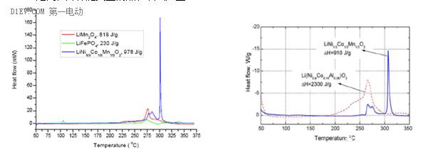关于锂离子电池的循环寿命和安全性