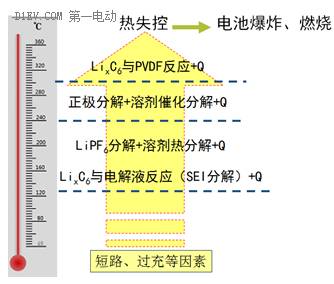 关于锂离子电池的循环寿命和安全性