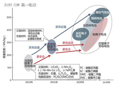 关于锂离子电池的循环寿命和安全性