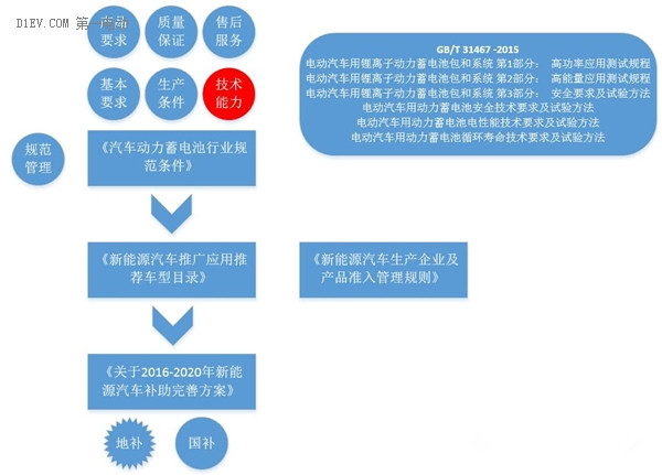 聊聊中国纯电动汽车行业的走向：补贴与规范