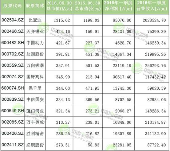 123只沪深锂电池概念股市值一览
