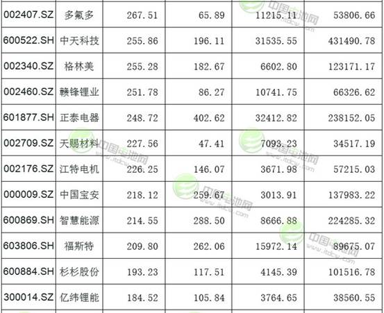 123只沪深锂电池概念股市值一览