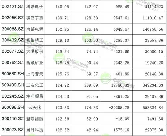 123只沪深锂电池概念股市值一览