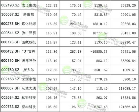 123只沪深锂电池概念股市值一览