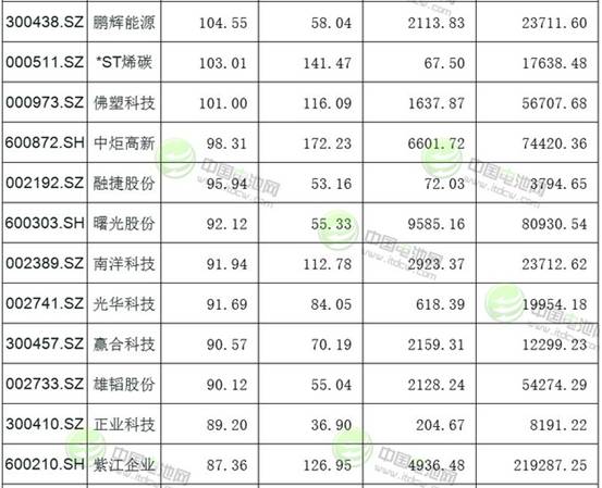 123只沪深锂电池概念股市值一览