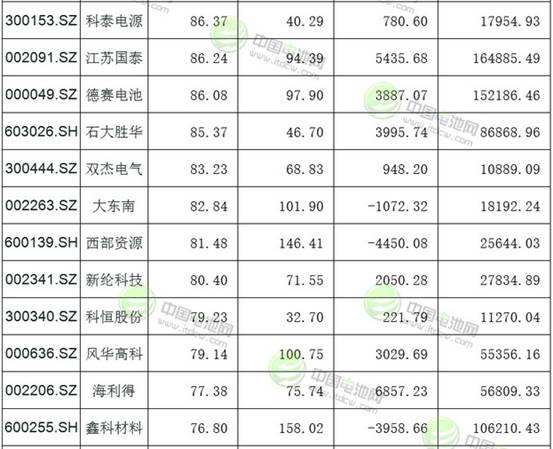 123只沪深锂电池概念股市值一览