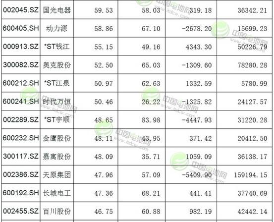 123只沪深锂电池概念股市值一览