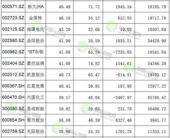 123只沪深锂电池概念股市值一览