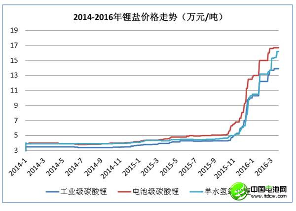 中国锂消费快速增长 锂资源开发进程缓慢