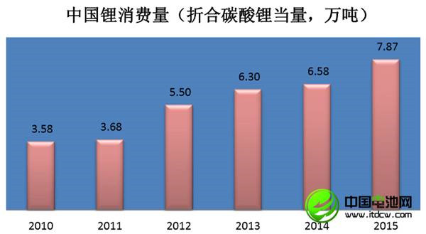 中国锂消费快速增长 锂资源开发进程缓慢