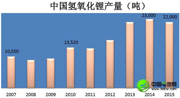 中国锂消费快速增长 锂资源开发进程缓慢
