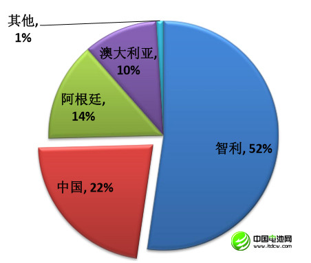 中国锂消费快速增长 锂资源开发进程缓慢