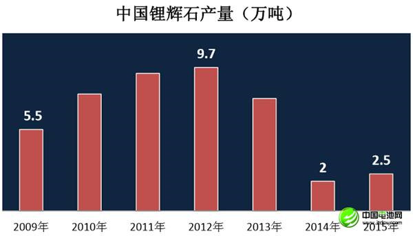 中国锂消费快速增长 锂资源开发进程缓慢