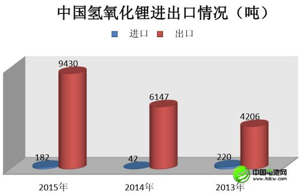 中国锂消费快速增长 锂资源开发进程缓慢
