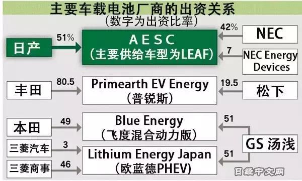 日产出售电池商AESC股份：暗度陈仓还是曲线救国？