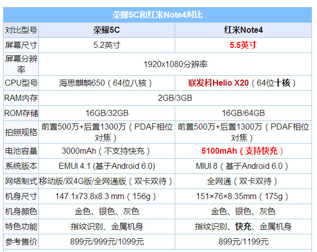 从硬件配置对比来看,红米note4整体硬件参数表现更好,包括屏幕更大