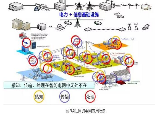 看電力物聯網如何玩轉智能電網