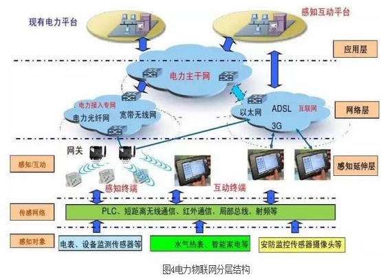 看電力物聯網如何玩轉智能電網