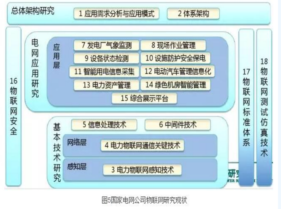 看電力物聯網如何玩轉智能電網