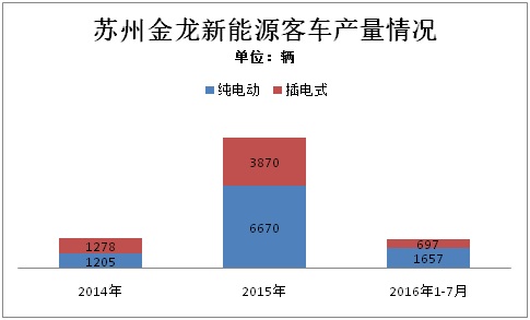 苏州金龙成骗补规模最大的新能源车企业