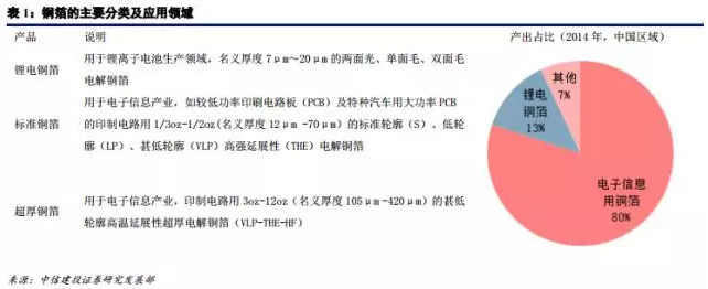 锂电材料之PCB板材涨价主因的“锂电铜箔超级成长周期”