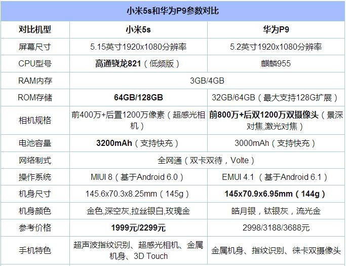小米5s对比华为p9详细评测:都是优秀旗舰 哪款更好?