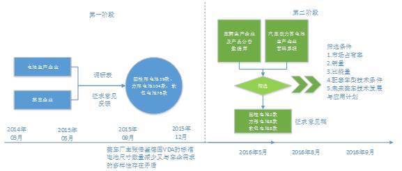 谈动力电池尺寸标准化