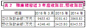 看赢合科技收购雅康精密：应收账款乱象频出 刻意操纵？