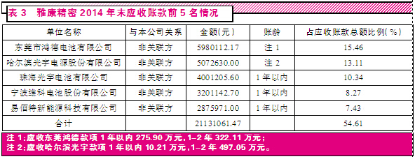 看赢合科技收购雅康精密：应收账款乱象频出 刻意操纵？