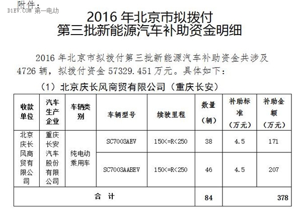 北京市第三批地补名单发布