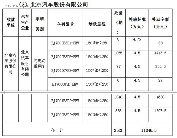 北京市第三批地补名单发布