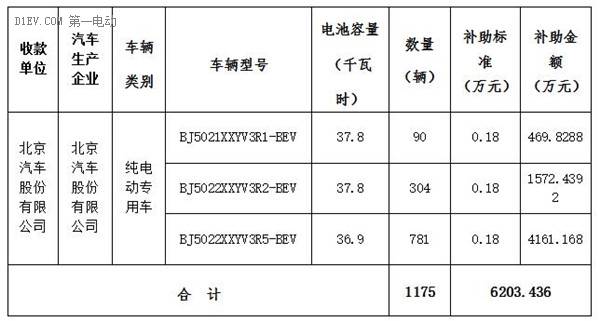 北京市第三批地补名单发布