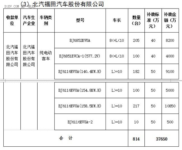 北京市第三批地补名单发布