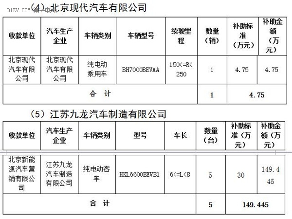 北京市第三批地补名单发布