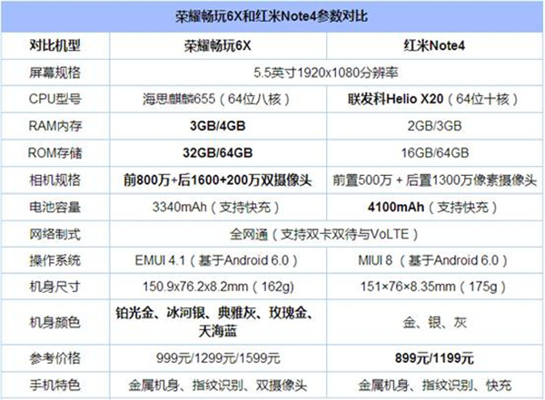 荣耀畅玩6x对比红米note4评测:性能/拍照/续航等 谁更