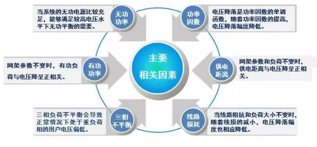 配电网低电压原因分析与治理典型方法