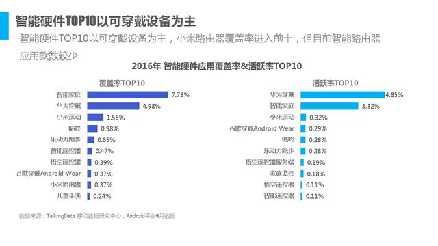 2016年中国智能硬件行业洞察报告